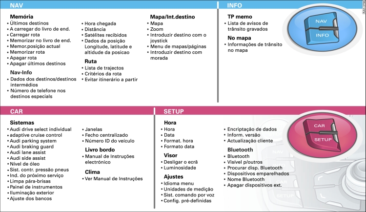 Resumo dos menus do MMI